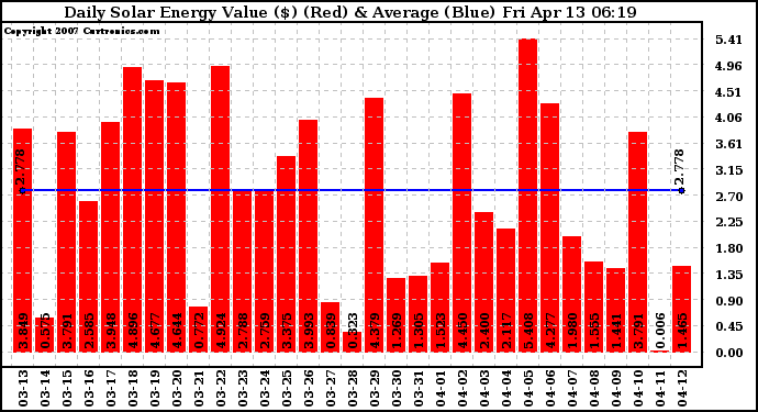 Solar PV/Inverter Performance Daily Solar Energy Production Value