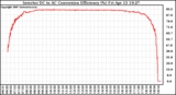 Solar PV/Inverter Performance Inverter DC to AC Conversion Efficiency