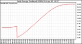 Solar PV/Inverter Performance Daily Energy Production