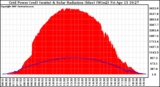 Solar PV/Inverter Performance Grid Power & Solar Radiation