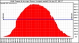 Solar PV/Inverter Performance Inverter Power Output