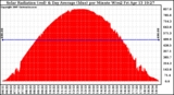 Solar PV/Inverter Performance Solar Radiation & Day Average per Minute