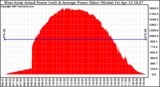 Solar PV/Inverter Performance West Array Actual & Average Power Output