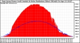 Solar PV/Inverter Performance East Array Power Output & Solar Radiation