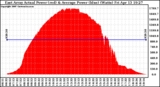 Solar PV/Inverter Performance East Array Actual & Average Power Output