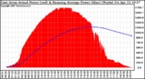 Solar PV/Inverter Performance East Array Actual & Running Average Power Output