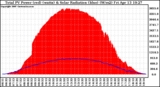 Solar PV/Inverter Performance Total PV Panel Power Output & Solar Radiation