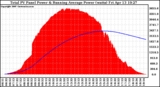 Solar PV/Inverter Performance Total PV Panel & Running Average Power Output