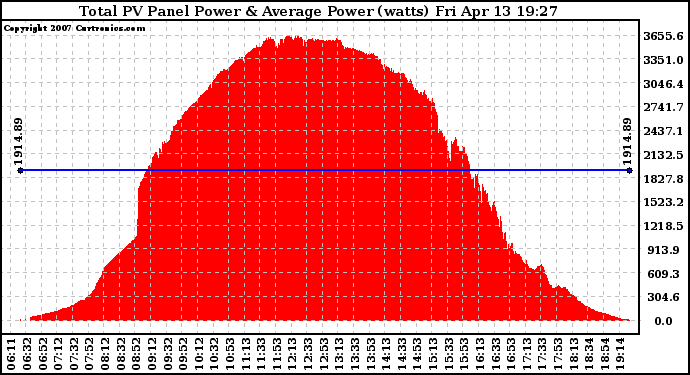 Solar PV/Inverter Performance Total PV Panel Power Output