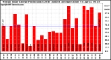 Solar PV/Inverter Performance Weekly Solar Energy Production