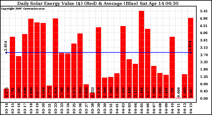 Solar PV/Inverter Performance Daily Solar Energy Production Value