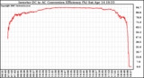 Solar PV/Inverter Performance Inverter DC to AC Conversion Efficiency