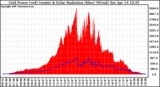 Solar PV/Inverter Performance Grid Power & Solar Radiation