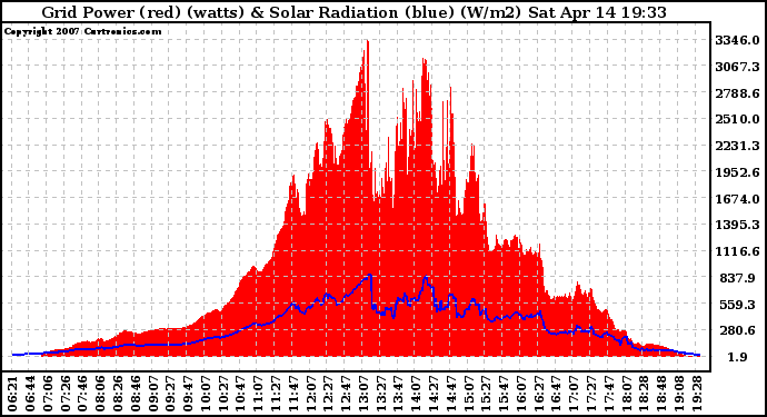 Solar PV/Inverter Performance Grid Power & Solar Radiation