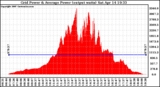 Solar PV/Inverter Performance Inverter Power Output