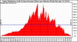 Solar PV/Inverter Performance Solar Radiation & Day Average per Minute