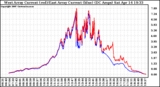 Solar PV/Inverter Performance Photovoltaic Panel Current Output