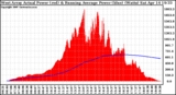 Solar PV/Inverter Performance West Array Actual & Running Average Power Output