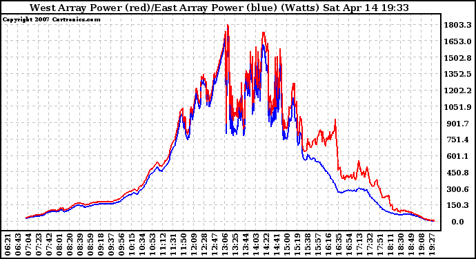 Solar PV/Inverter Performance Photovoltaic Panel Power Output