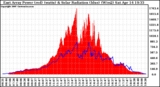 Solar PV/Inverter Performance East Array Power Output & Solar Radiation