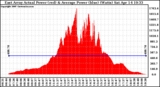 Solar PV/Inverter Performance East Array Actual & Average Power Output