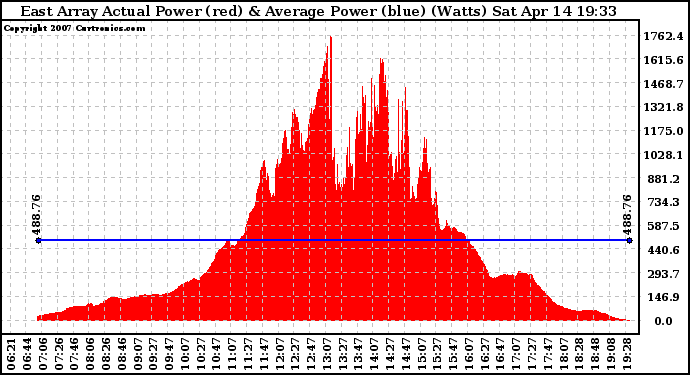Solar PV/Inverter Performance East Array Actual & Average Power Output
