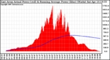 Solar PV/Inverter Performance East Array Actual & Running Average Power Output