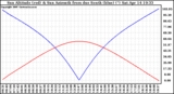 Solar PV/Inverter Performance Sun Altitude Angle & Azimuth Angle