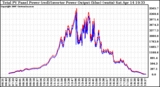 Solar PV/Inverter Performance PV Panel Power Output & Inverter Power Output