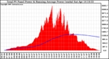 Solar PV/Inverter Performance Total PV Panel & Running Average Power Output