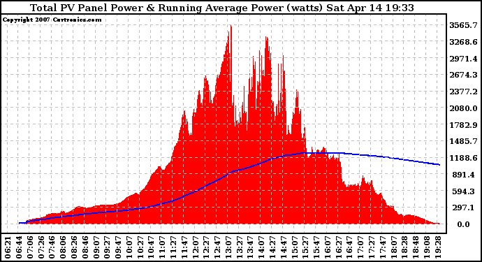 Solar PV/Inverter Performance Total PV Panel & Running Average Power Output