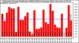 Solar PV/Inverter Performance Daily Solar Energy Production