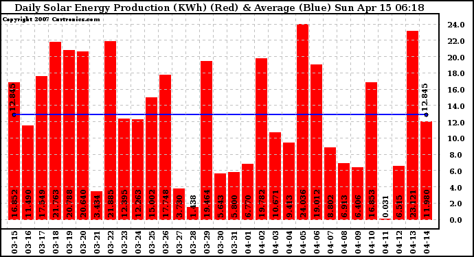 Solar PV/Inverter Performance Daily Solar Energy Production