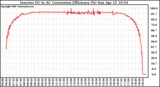 Solar PV/Inverter Performance Inverter DC to AC Conversion Efficiency