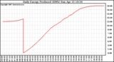 Solar PV/Inverter Performance Daily Energy Production