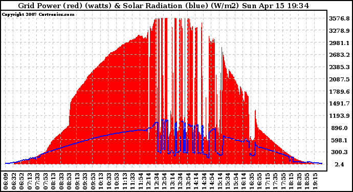 Solar PV/Inverter Performance Grid Power & Solar Radiation