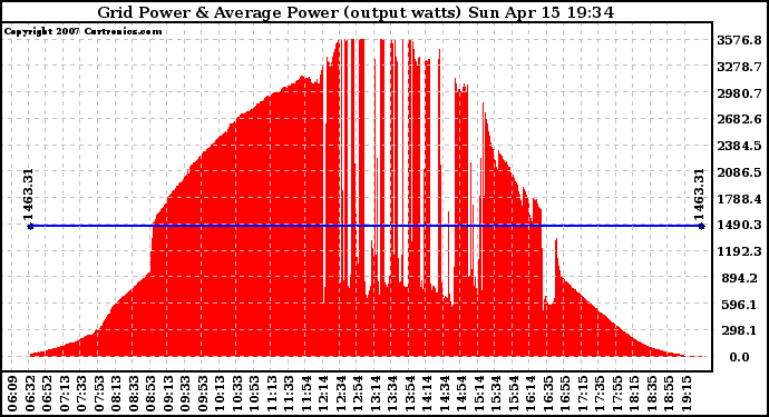 Solar PV/Inverter Performance Inverter Power Output