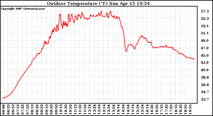 Solar PV/Inverter Performance Outdoor Temperature