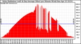 Solar PV/Inverter Performance Solar Radiation & Day Average per Minute