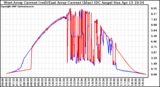 Solar PV/Inverter Performance Photovoltaic Panel Current Output