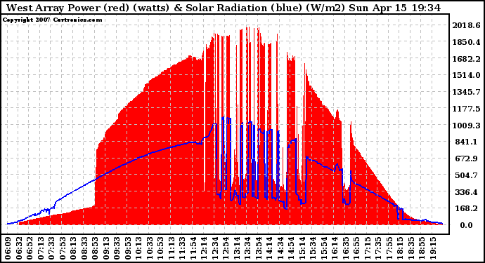 Solar PV/Inverter Performance West Array Power Output & Solar Radiation