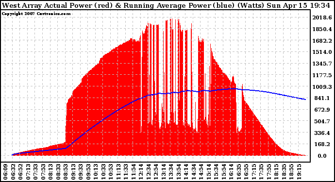 Solar PV/Inverter Performance West Array Actual & Running Average Power Output