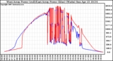 Solar PV/Inverter Performance Photovoltaic Panel Power Output