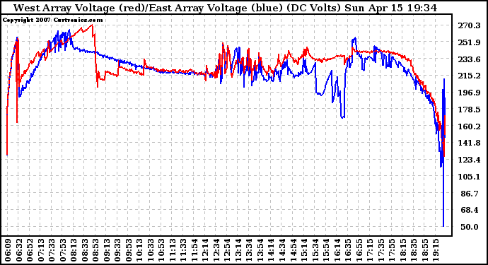 Solar PV/Inverter Performance Photovoltaic Panel Voltage Output