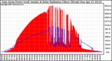 Solar PV/Inverter Performance East Array Power Output & Solar Radiation