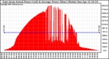 Solar PV/Inverter Performance East Array Actual & Average Power Output