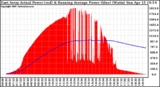 Solar PV/Inverter Performance East Array Actual & Running Average Power Output