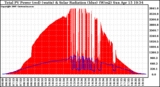 Solar PV/Inverter Performance Total PV Panel Power Output & Solar Radiation