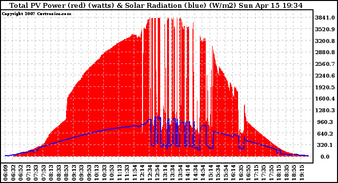 Solar PV/Inverter Performance Total PV Panel Power Output & Solar Radiation