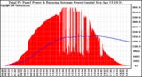 Solar PV/Inverter Performance Total PV Panel & Running Average Power Output